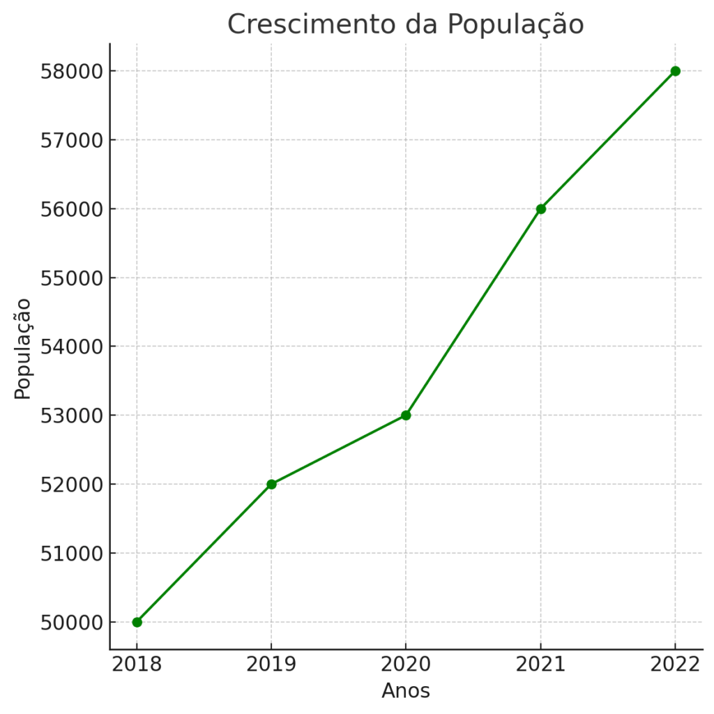 Crescimento Da População