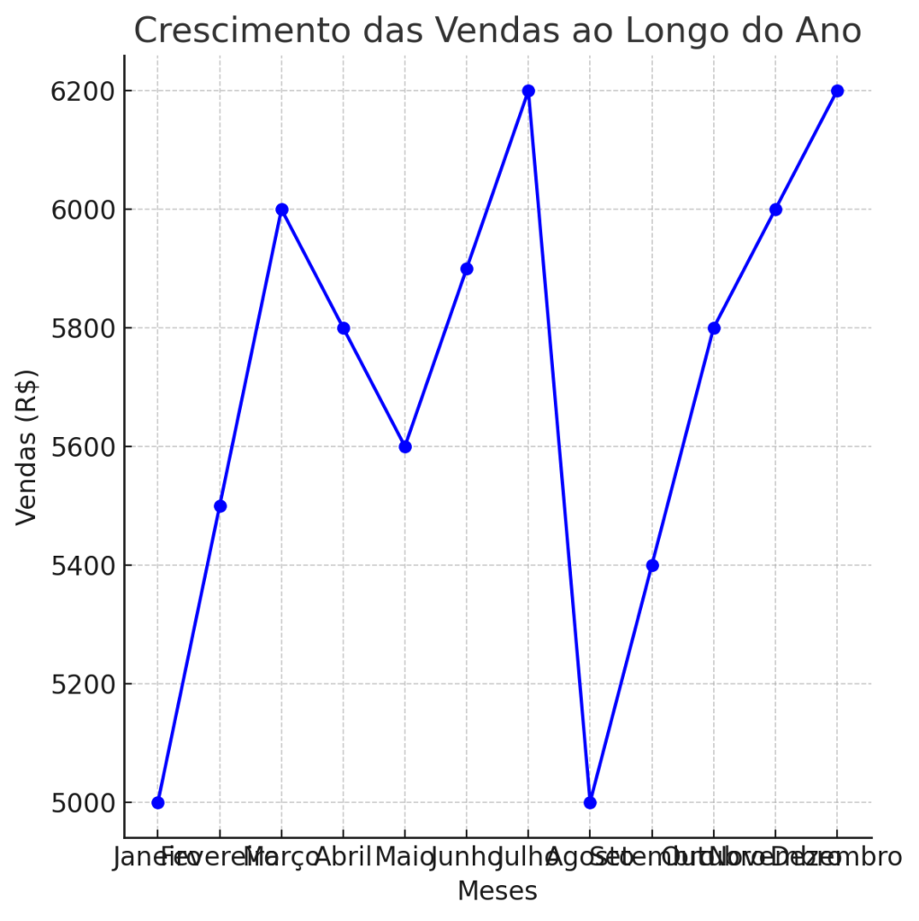 Crescimento Das Vendas Ao Longo Do Ano