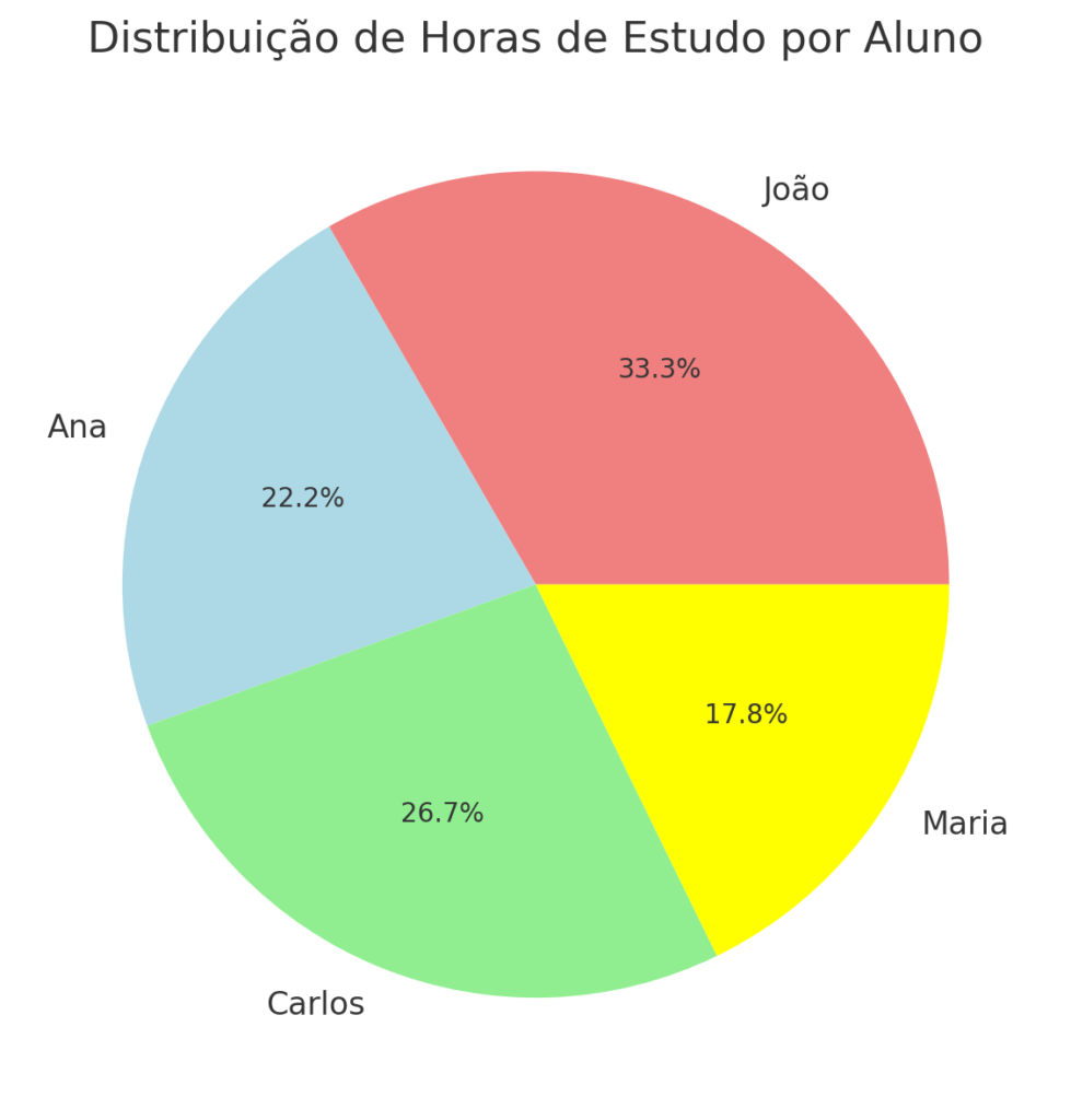 Distribuição De Horas De Estudo Por Aluno