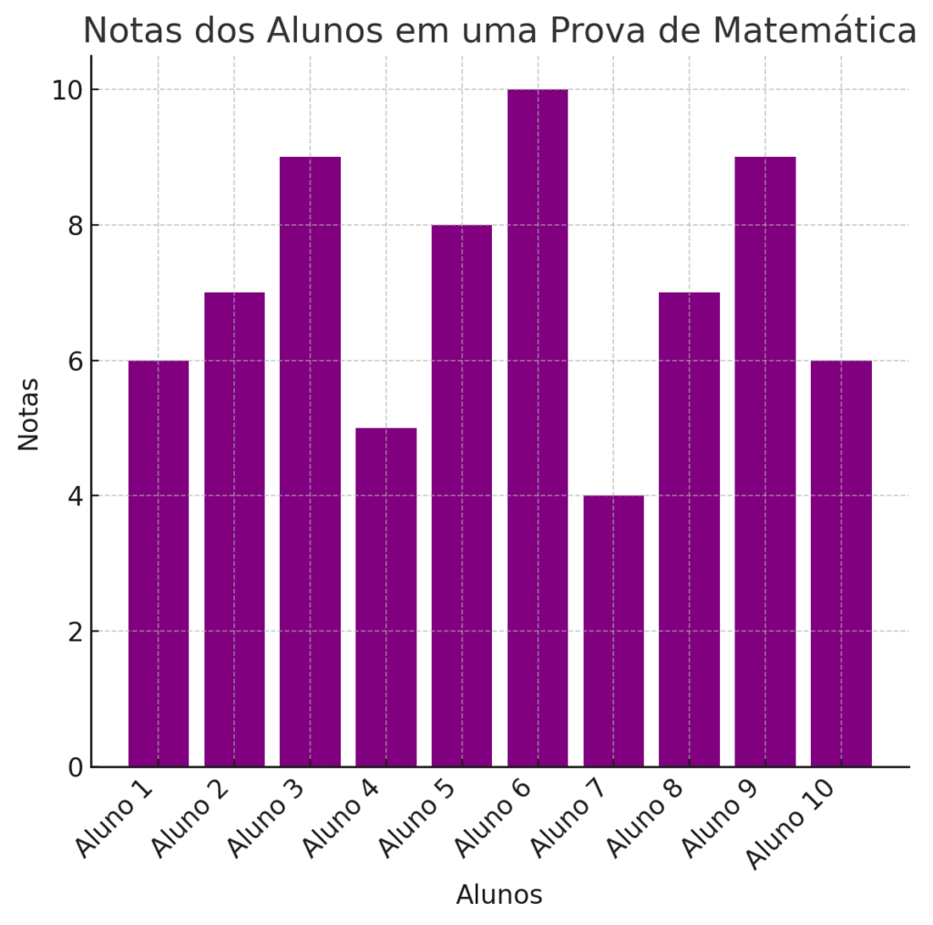 Notas Dos Alunos Em Uma Prova De Matemática