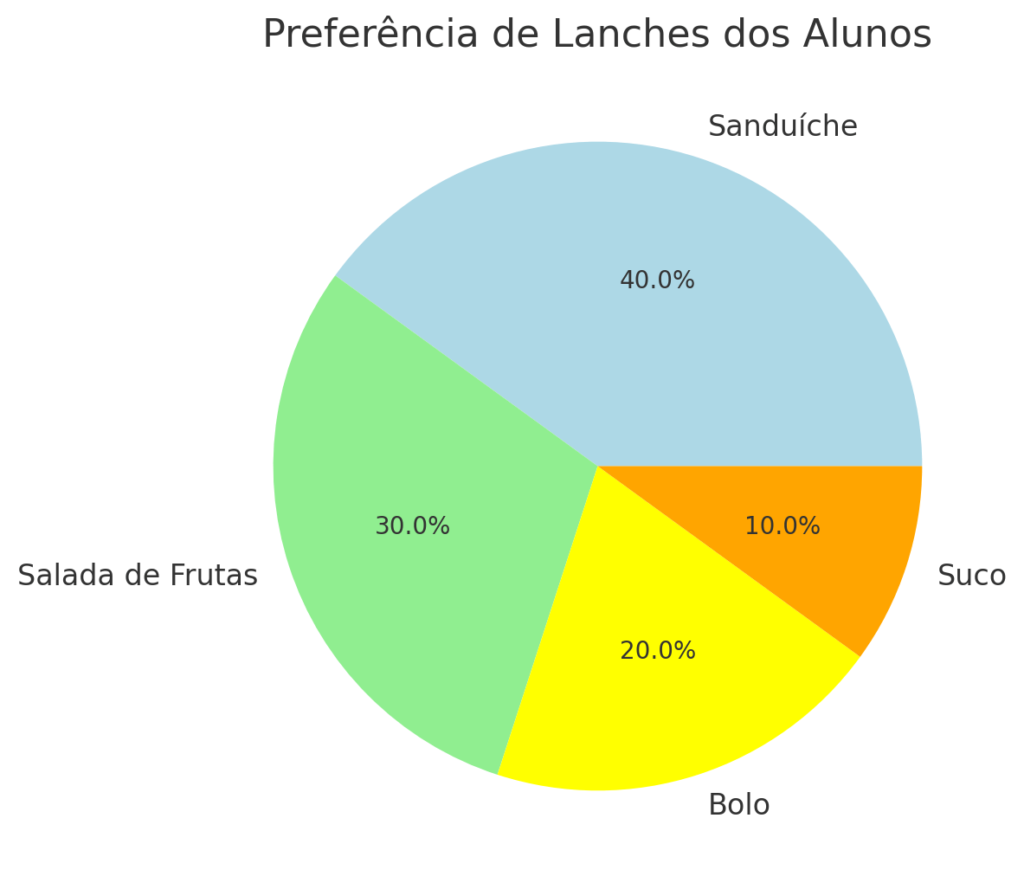 Preferência De Lanches Dos Alunos