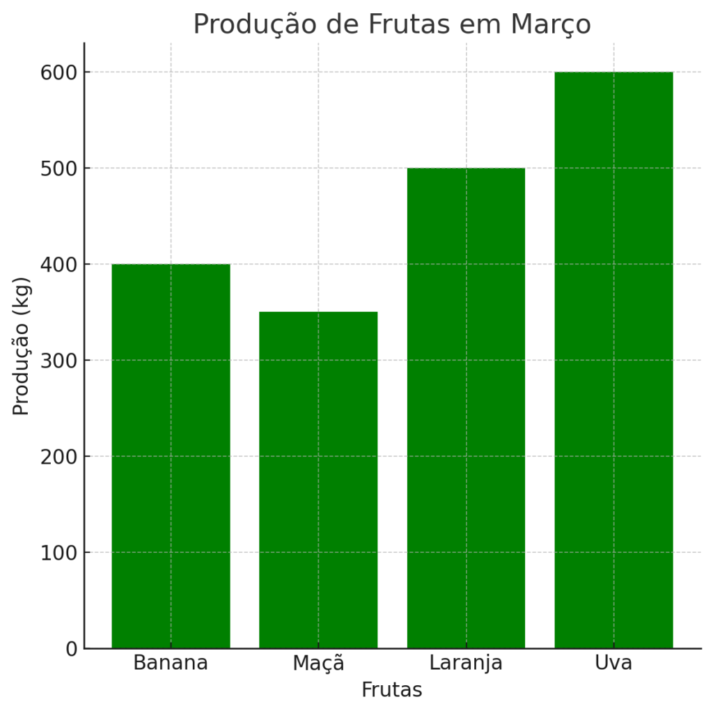 Produção De Frutas Em Março