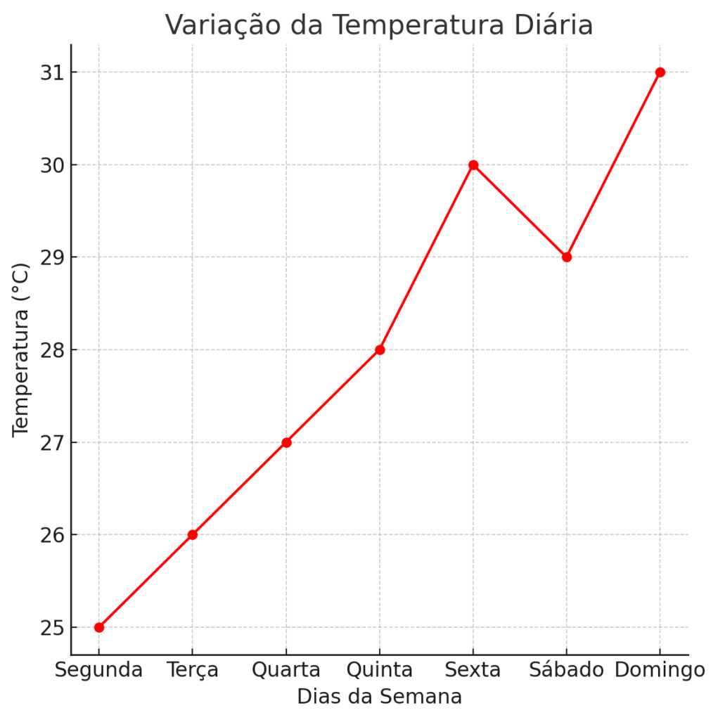 Variação Da Temperatura Diária