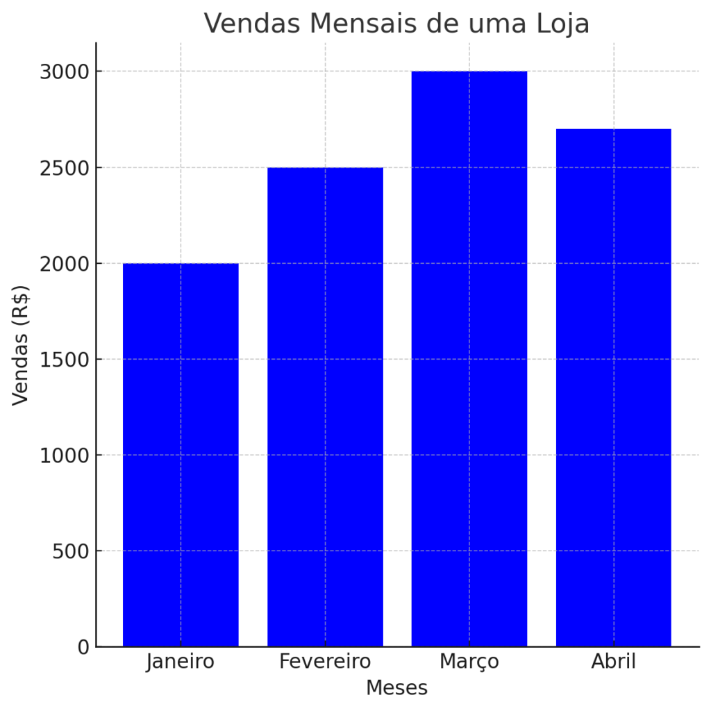 Vendas Mensais De Uma Loja