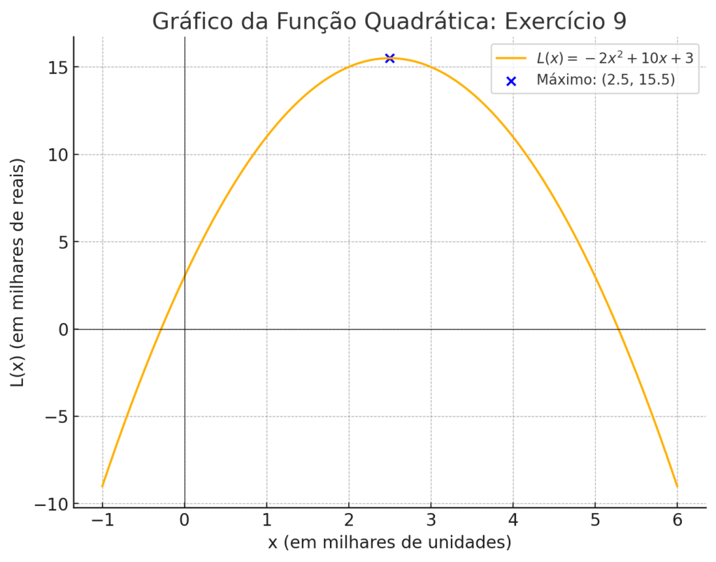 Gráfico da Função Quadrátiica do Exercício 9