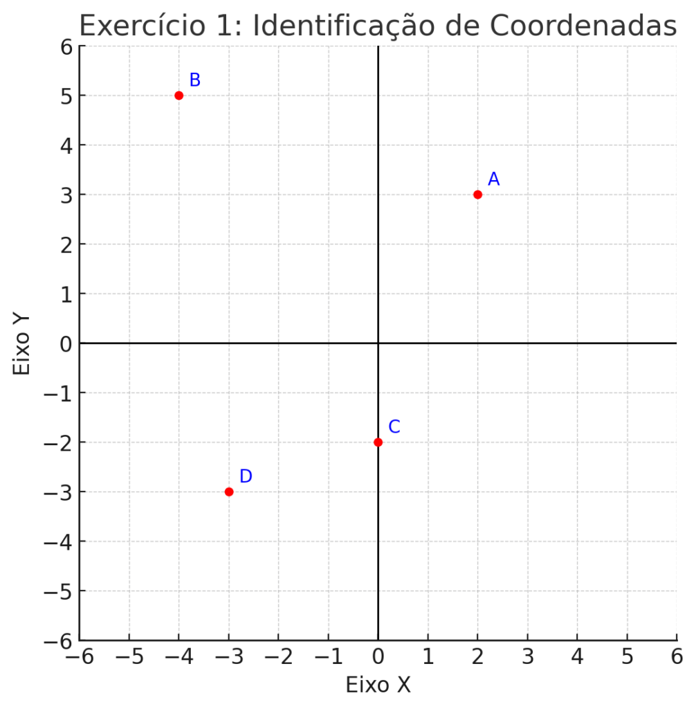 Exercício 1 Identificação De Coordenadas