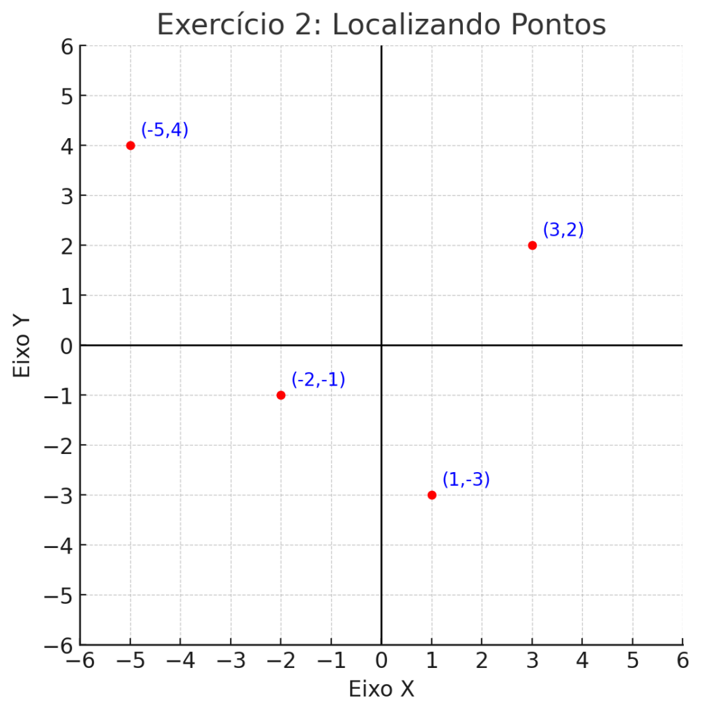 Exercício 2 Localizando os Pontos