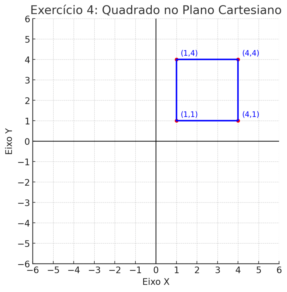 Exercício 4 Quadrado No Plano Cartesiano