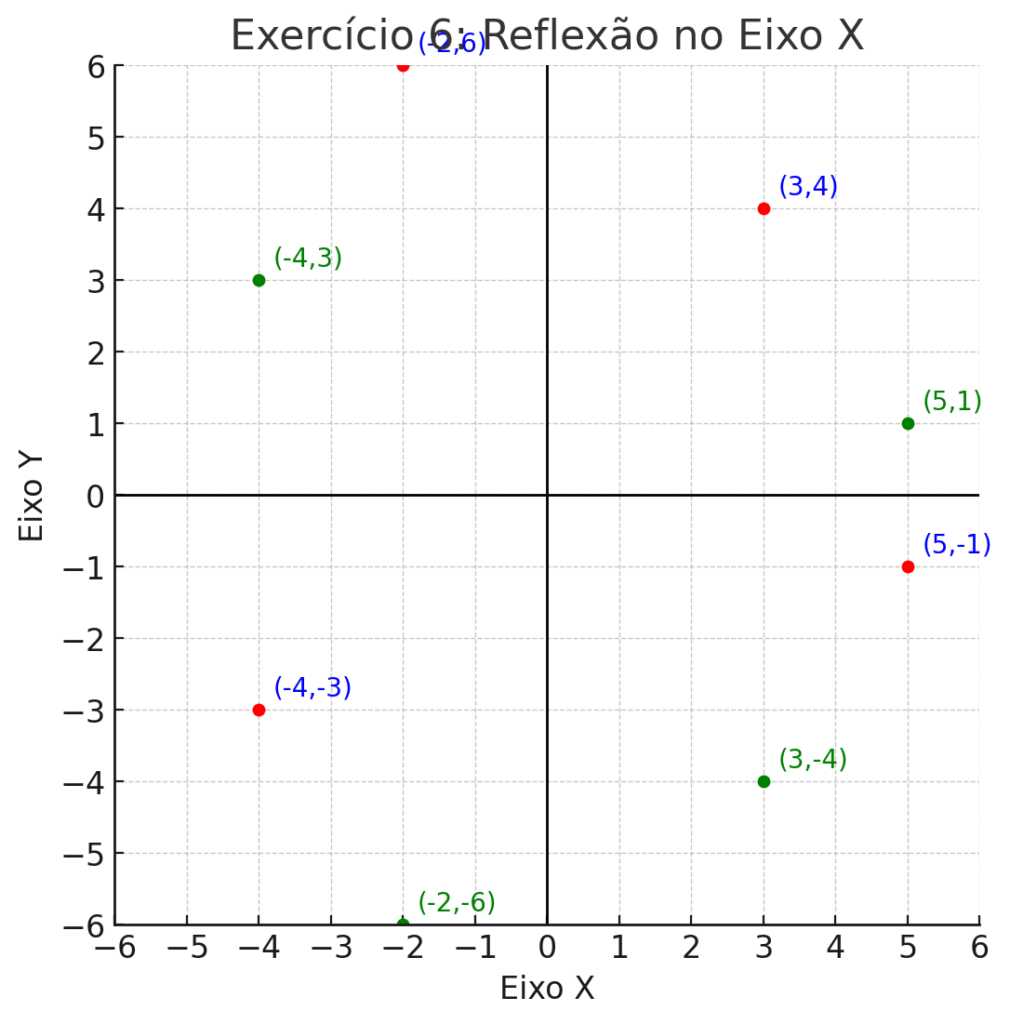 Exercício 6 Reflexão No Eixo X