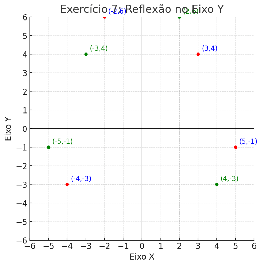 Exercício 7 Reflexão No Eixo Y