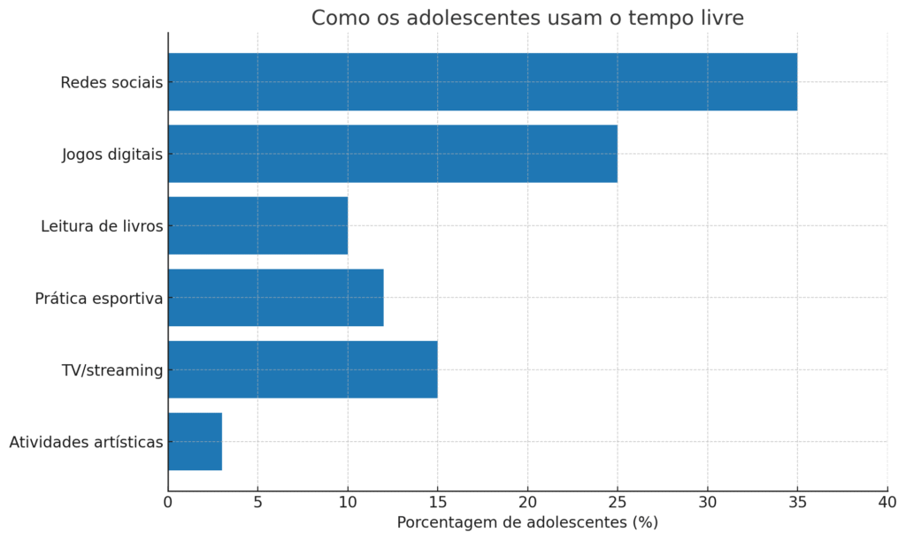 Gráfico - Como Os Adolescentes Usam O Tempo Livre